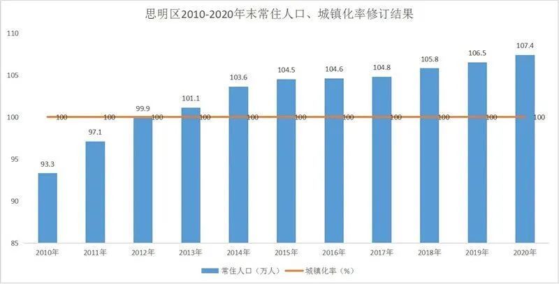 同安人口_重磅 厦门 4 大区域巨大升值 这些地方要腾飞