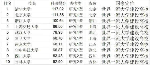 2021中国高校科研实力排名:武汉大学进入前5,江苏大学表现优异