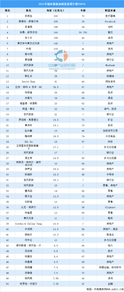 新加坡企业排名_新加坡男明星排名(2)