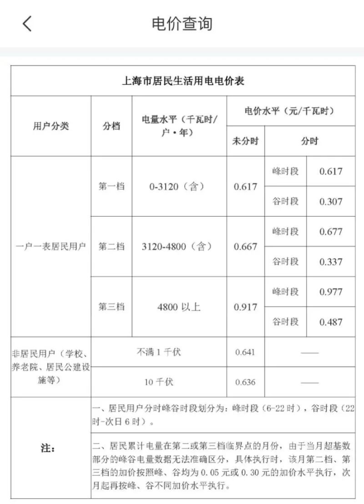 上海电费将调价8月起执行官方未发布消息