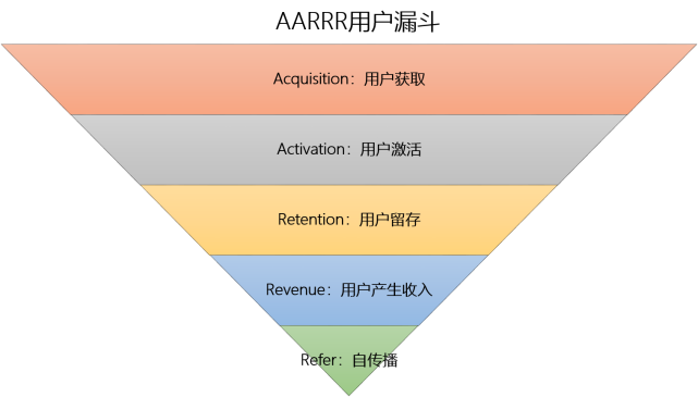 大名鼎鼎的aarrr模型,做用户增长和生命周期最常用的漏斗模型,从用户