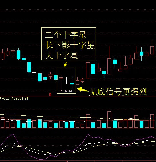 十字星形态战法详解,实用!