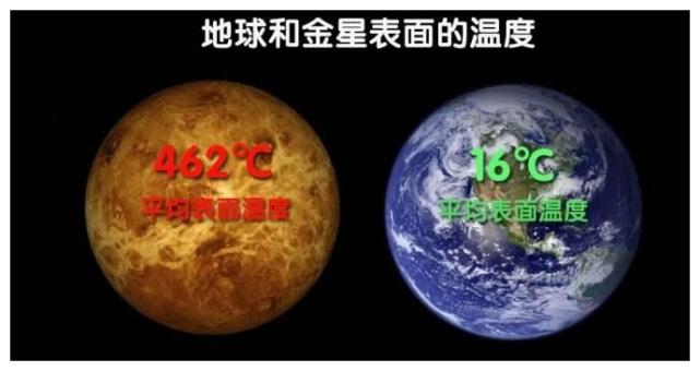 和地球差不多,但金星绝对是个地狱,因为它的表面温度高达464°c,而大