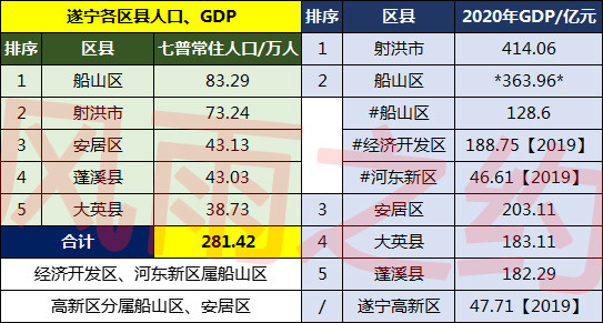 遂宁各区县人口一览:安居区43.13万,蓬溪县43.03万