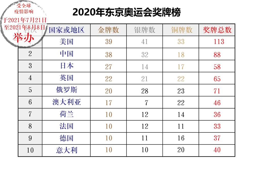 〖中国奥运奖牌榜，中国奥运奖牌榜大全中国奥运奖牌榜2020〗