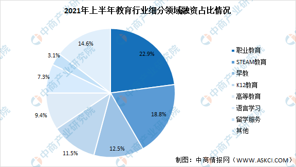 2021年上半年中国教育行业融资情况大数据分析图