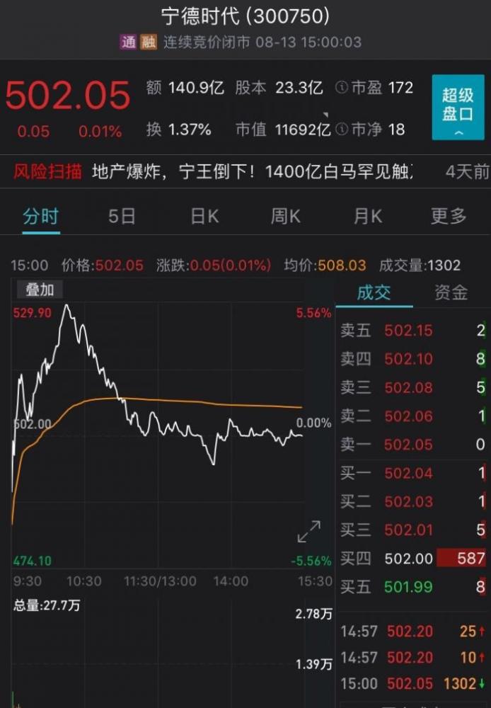 要融资582亿,万亿市值宁德时代股价巨震!券商:仍有50%