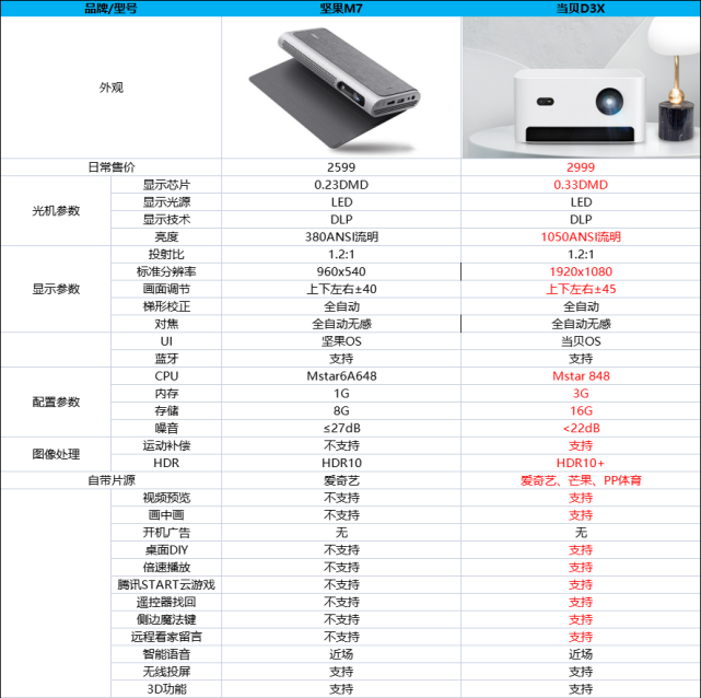 坚果m7值得购买吗?