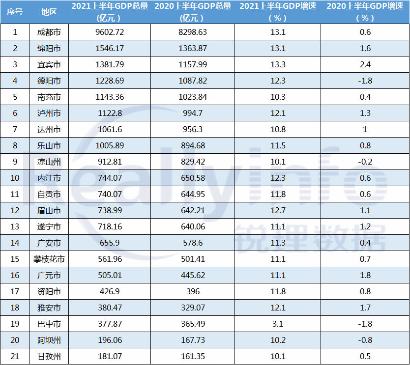 成都2021各区县gdp_2017成都各区县GDP排名出炉 猜猜温江排第几