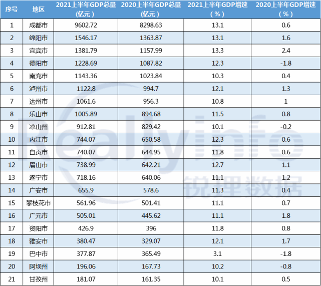 上半年成都各区县gdp出炉谁是yyds