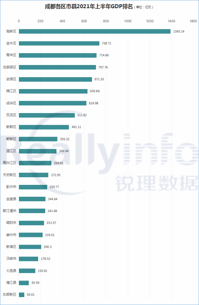 成都高新区2021年gdp总量_增长8.3 2020年成都高新区GDP突破2400亿元