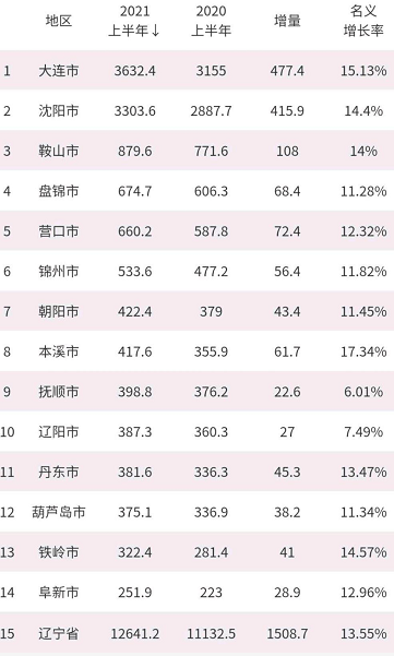 2021辽宁城市gdp榜单出炉本溪经济增速为全省第一抚顺成垫底