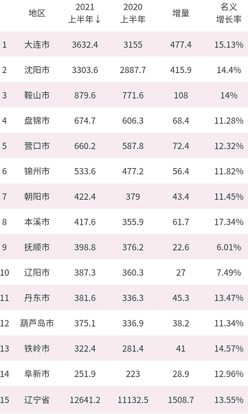 2021辽宁城市gdp榜单出炉:本溪经济增速为全省第一,抚顺成垫底