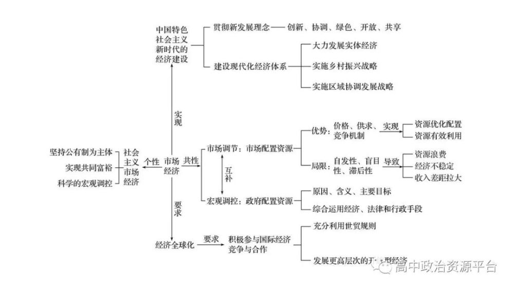 高中政治干货丨高中政治经济生活一轮复习精品资料思维导图知识提纲