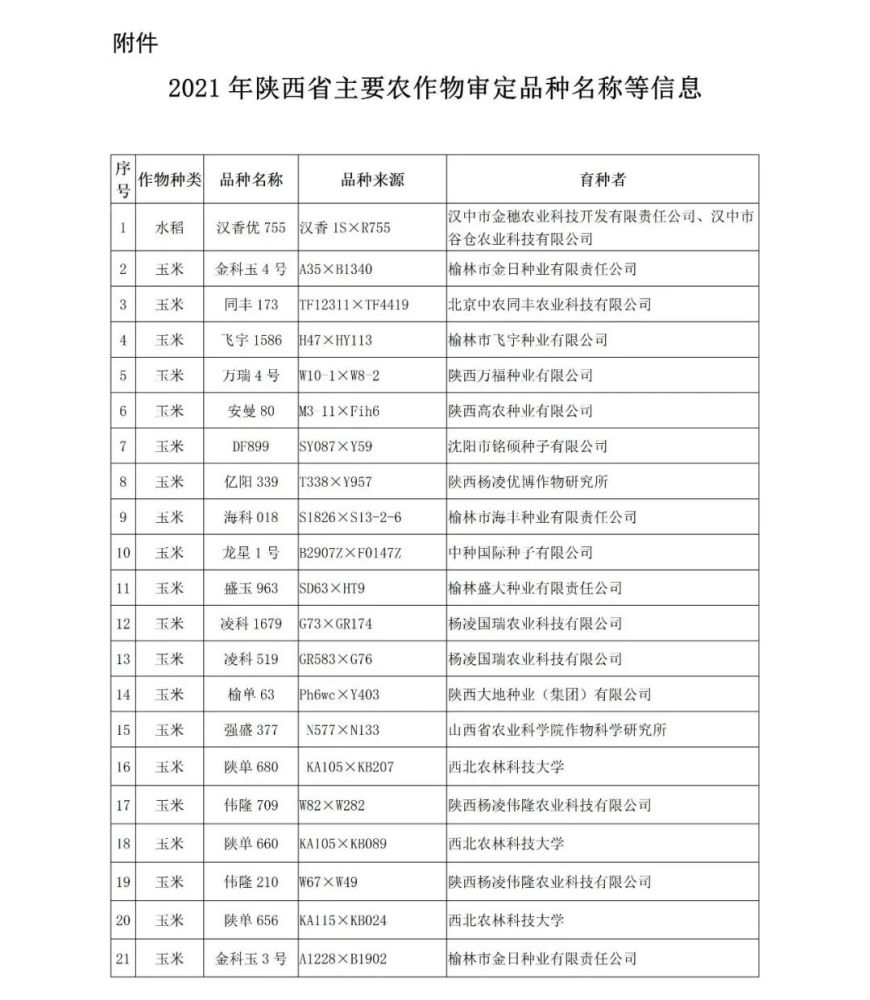 79个玉米品种通过陕西省审定