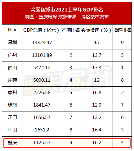 肇庆gdp上3000亿目标_肇庆 冲刺GDP3000亿元目标,在高质量发展中展现新担当新作为