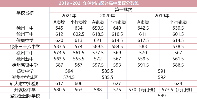 今年多少分可以读普高徐州市区2021年中考录取分数线出炉