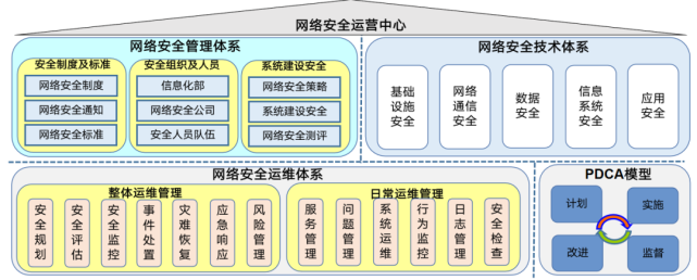 03网络安全架构视图04网络安全分域整体分为管理办公区和项目现场区