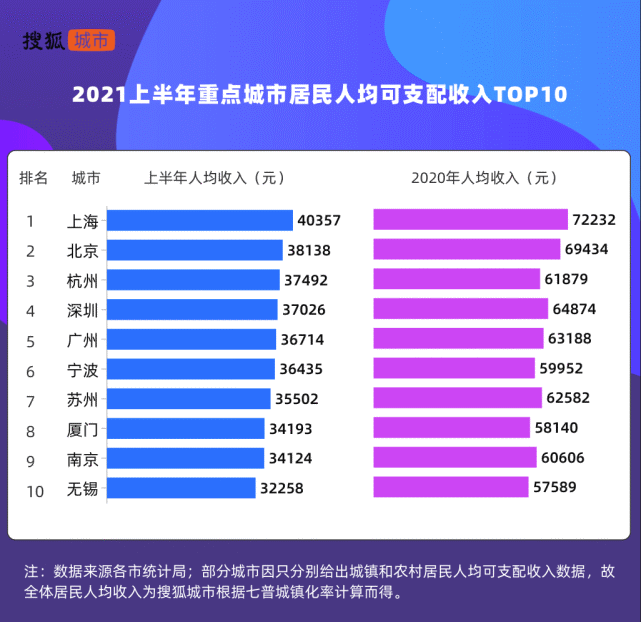 杭州人均收入连超广深苏跻身前三