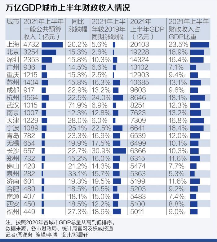 深圳市gdp收入多少亿_重点城市年报PK 2016年12城GDP突破万亿(2)