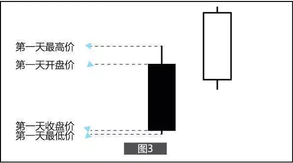 会出现高开高走的大阳线或中阳线,而且,阳线的收盘价要高于前一根阴线