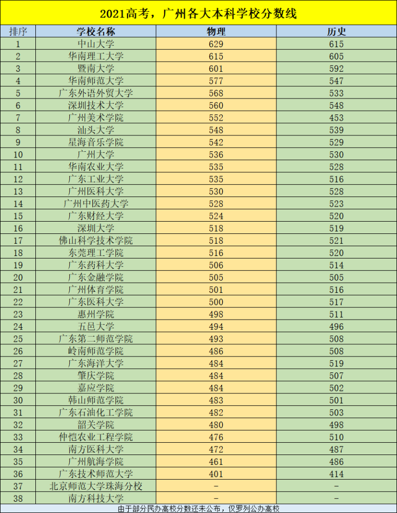 本科录取最低分数线