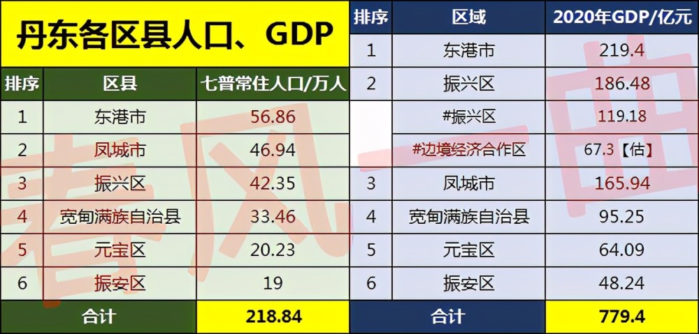 丹东多少人口_速看 丹东市第七次全国人口普查公报来了