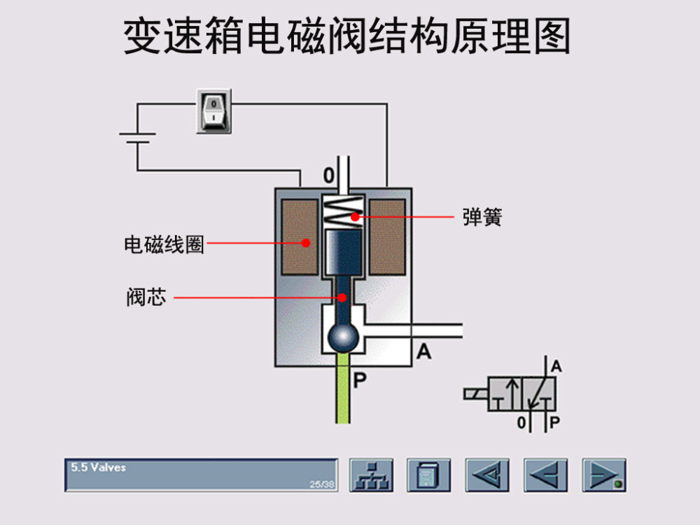 上图是一个自动变速箱电磁阀的实物图和结构原理图,可以看到电磁阀