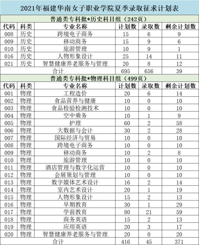 13,福州英华职业学院 普通类历史组已录满