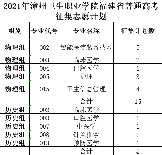 7,泉州轻工职业学院 漳 / 州 / 市 1,漳州职业技术学院 普通类物理组