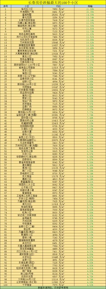 长春房价跌幅最严重的100个小区