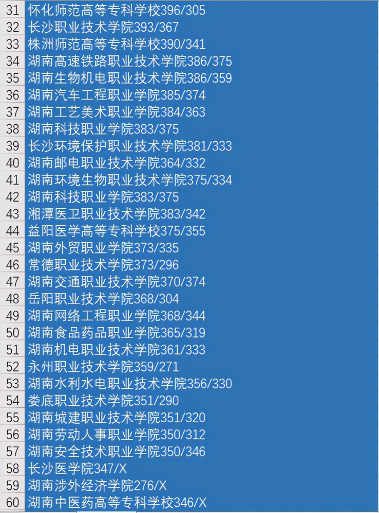 湖南省2021年高职专科批投档分数线发布 民办学校全线