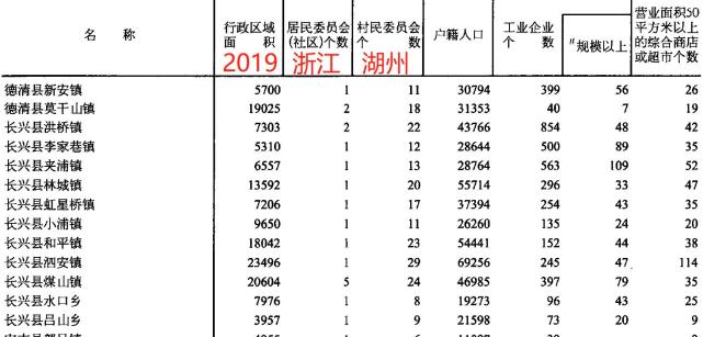 浙江湖州2区3县45镇人口,土地,工业…基本统计|德清县|湖州|长兴县