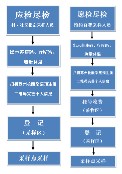 昆山市核酸采样服务点采样全流程,请查收!