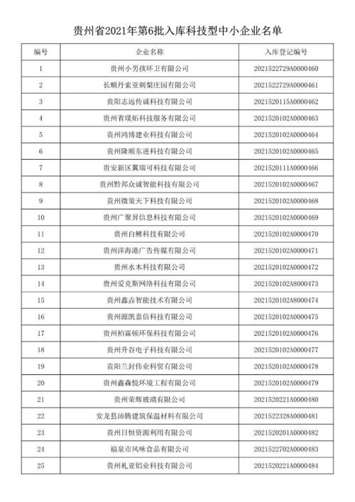 贵州省2021年第六批入库科技型中小企业