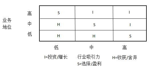 正如bcg矩阵所示,每个因素都分别评入"高"中"低"档.