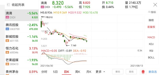 滴滴美股再次大跌5.56%前景令人堪忧
