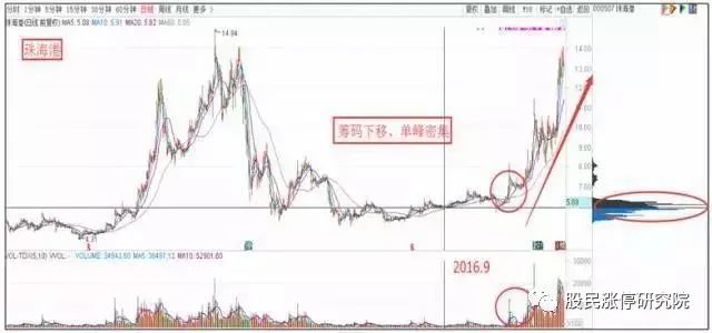 在下跌行情中,如果上密集峰没有被充分消耗,并在低位形成新的单峰密集