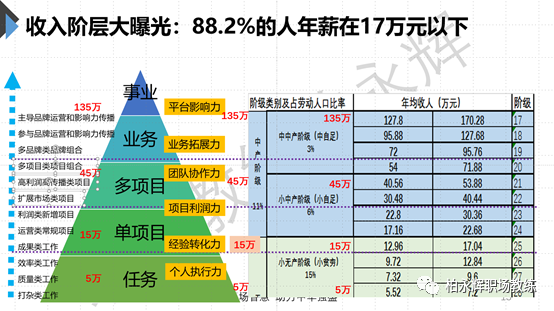 我们来对照一下 工作形式分类图,以及不同收入阶层的收入比例图之间的