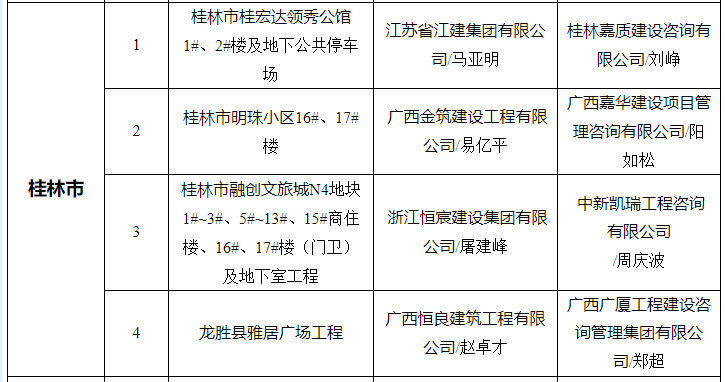 桂林有4个项目在列,分别为 桂林市桂宏达领秀公馆1,2#楼及地下公共