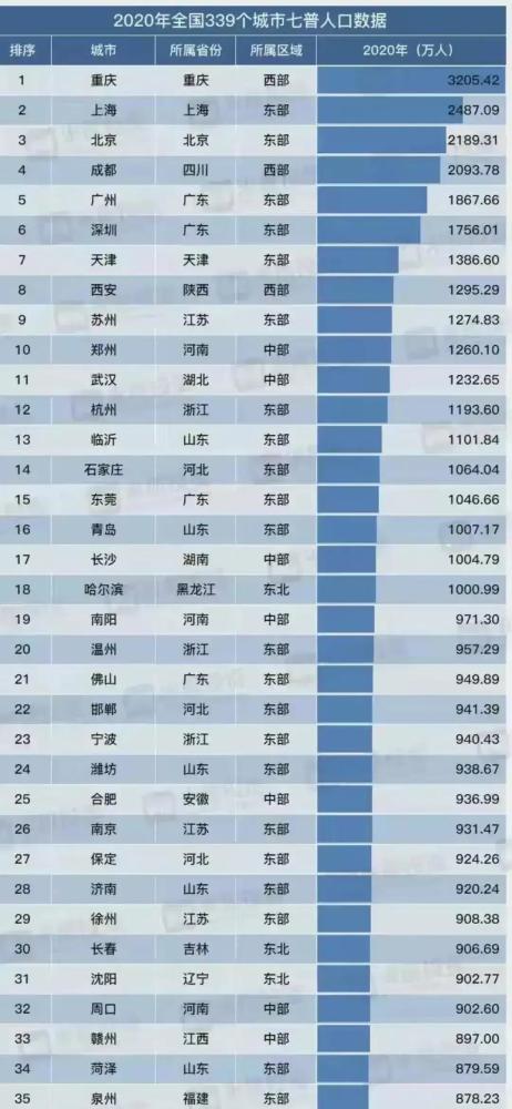 中国中心城区人口排名_中国各大核心城市常住人口排名榜