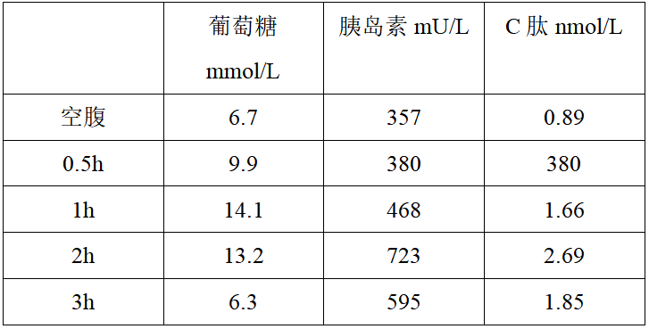 ogtt延长实验5h时出现低血糖,胰岛素,c肽释放实验示胰岛素,c肽均偏高