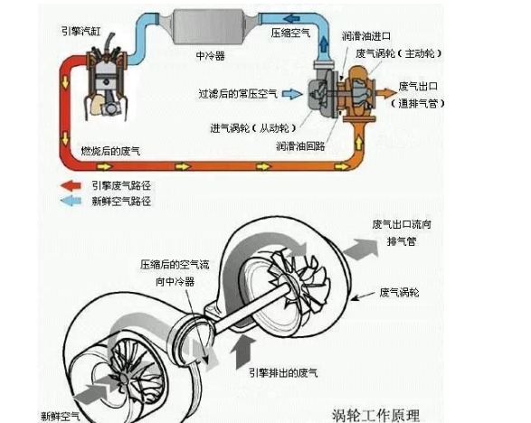 自然吸气和涡轮增压哪个更耐用?修理工:10年后发动机差距明显