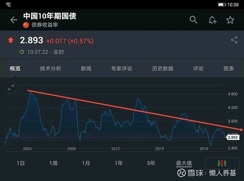 4,二级债基因为可以在二级市配置10-20%的股票,所以它的波动受股市