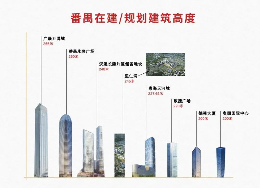 五金厂变260米地标!番禺广场全新盘要"破5冲6?