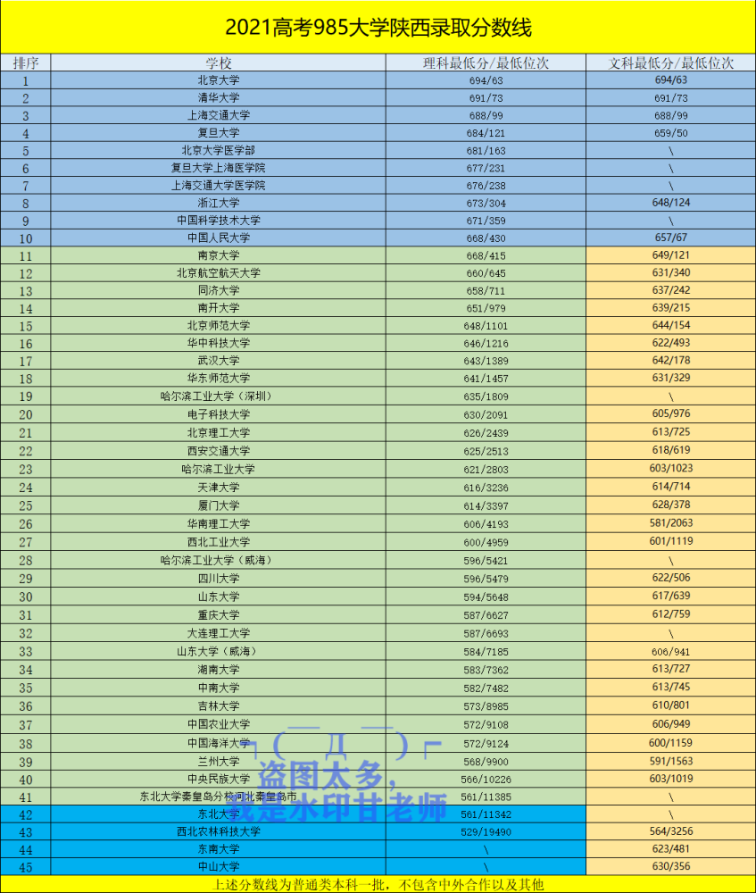 2021高考各985大学陕西录取分数线排行