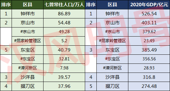 荆门各区县人口一览:京山市54.48万,掇刀区37.96万