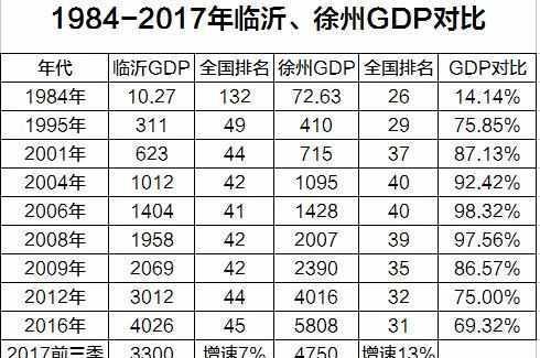 临沂与徐州的gdp_无标题