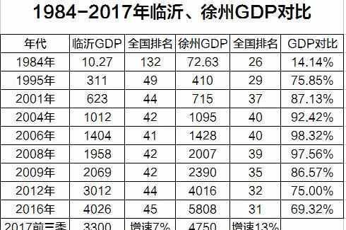 临沂与徐州的gdp_无标题