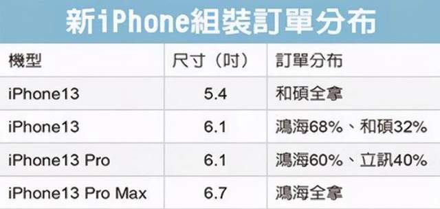 为何说iphone13也能算是国产手机,苹果根本不敢离开中国